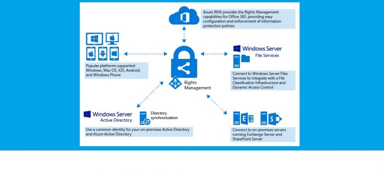 Azure Rights Management Services