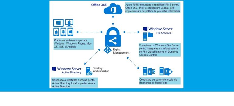 Azure Rights Management Services